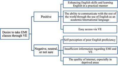 The attitude of Iranian students and instructors toward implementing EMI through virtual exchange